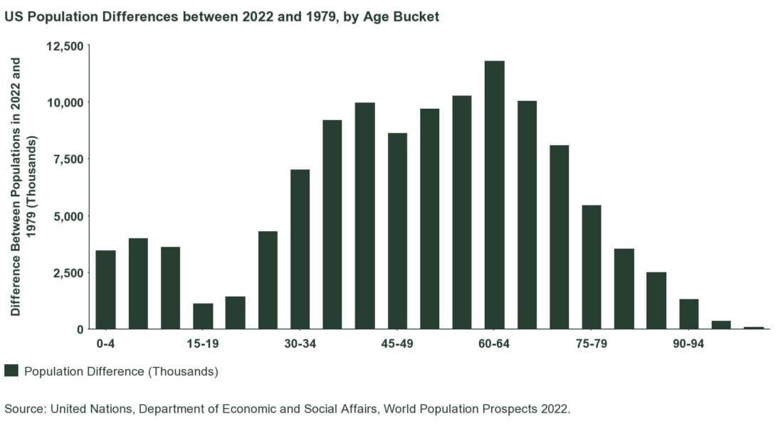 US Population Differences between 2022 and 1979