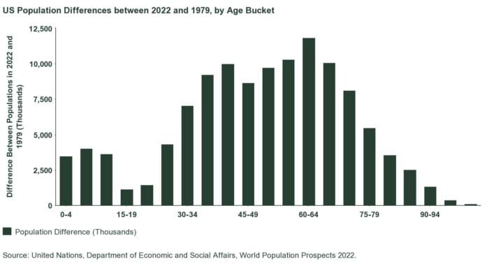 Battle of the Ages: What Young vs. Old Could Mean for Investors