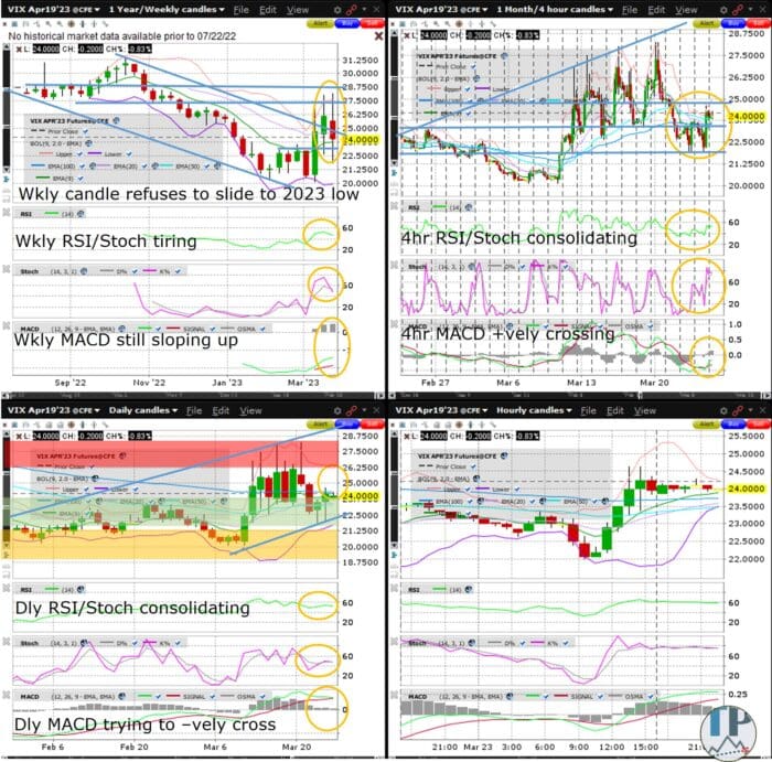 VIX (VX) Consolidating Near Key 25 Level