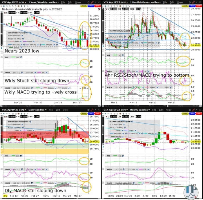 VIX (VX) Nears 2023 Low Ahead of Q2