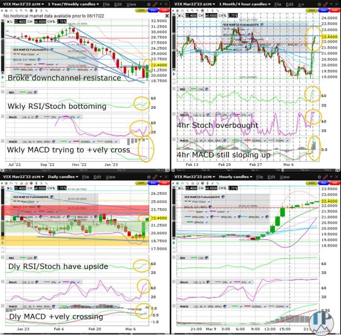 VIX (VX) Weekly MACD Tries Positively Crossing Ahead of NFP