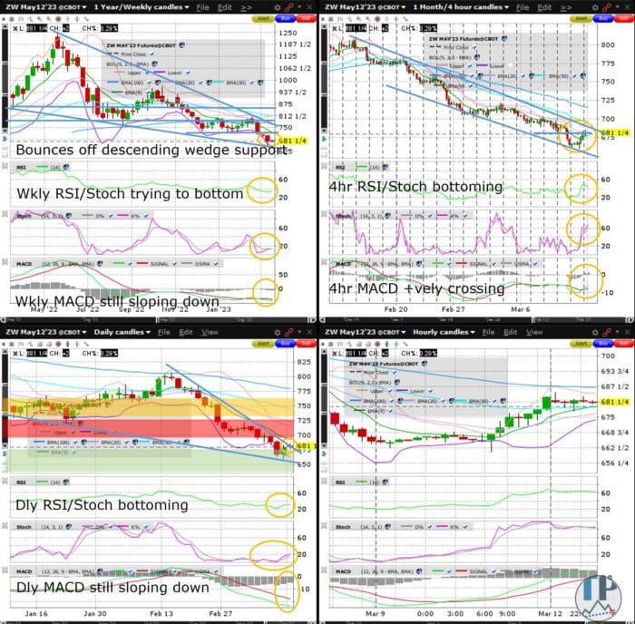 Wheat (ZW) Tries Bouncing Off Weekly Chart Descending Wedge Support