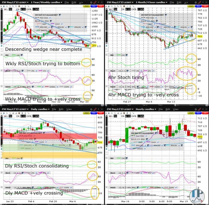 Wheat (ZW) Weekly Chart Descending Wedge Near Complete