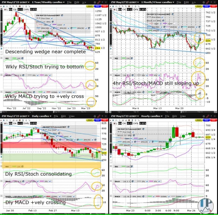 Wheat (ZW) Consolidating Bounce Off Fresh 2023 Low
