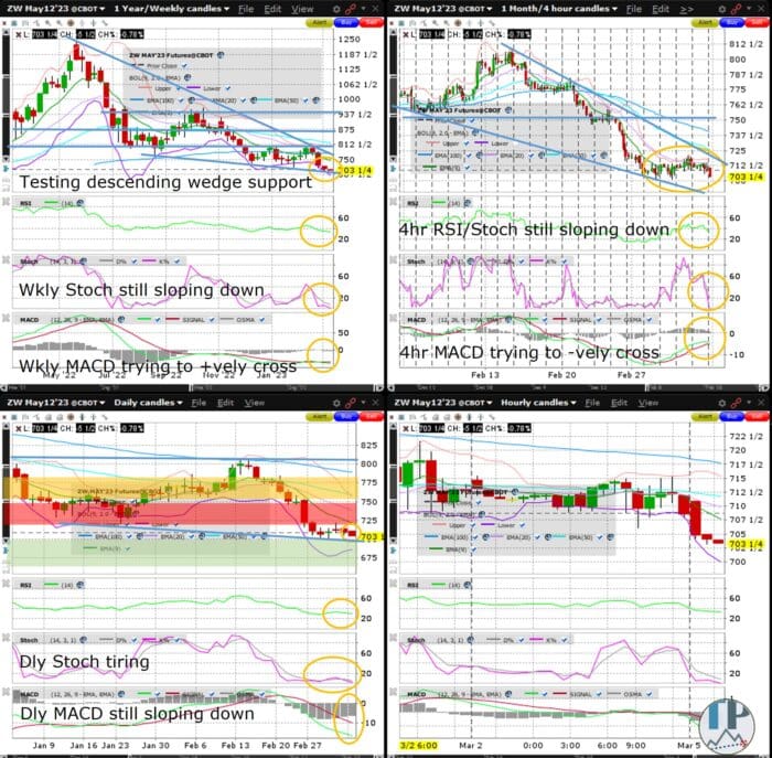 Wheat (ZW) Testing Key 700 Level