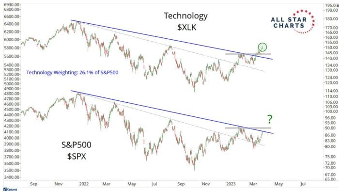 Chart Advisor: Stocks Slip as the Dollar Slides