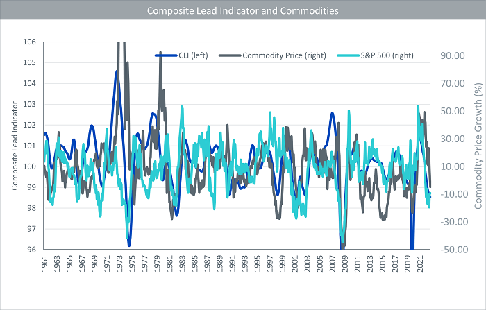 Figure 3: Composite lead indicator and commodities