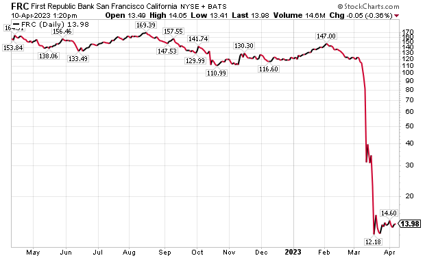 First Republic Bank stock