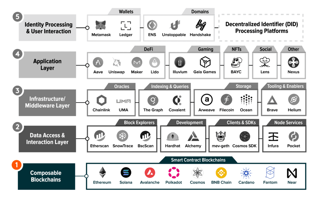 By serving as the base layer for this new stack of tools, smart contract blockchains can redefine how online value is created and owned, and where the centers of power and influence on the internet exist.