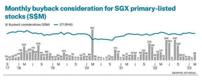 OCBC and Sembcorp Industries Lead Q1 Buyback Considerations