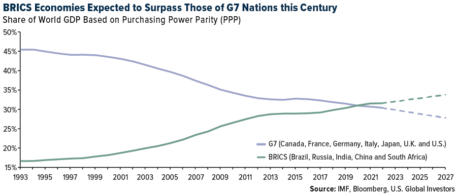 BRICS Economies Expected to Surpass Those G7 Nations this Century
