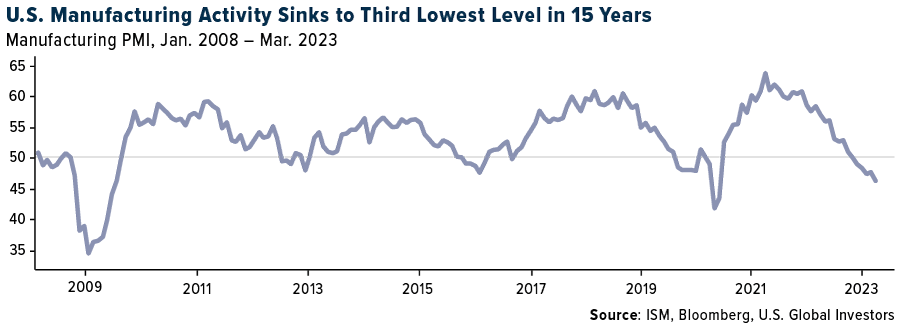 U.S. Manufacturing Activity Sinks to Third Lowest Level in 15 Years