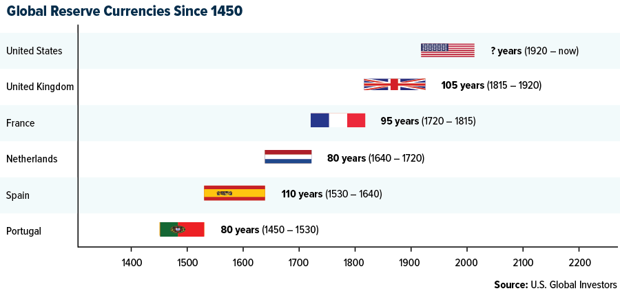 global reserve currencies since 1450