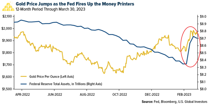 Time Could Be Running Out To Buy Gold At These Prices