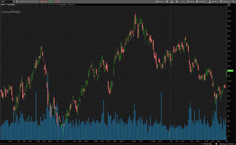 ConocoPhillips (COP Stock)