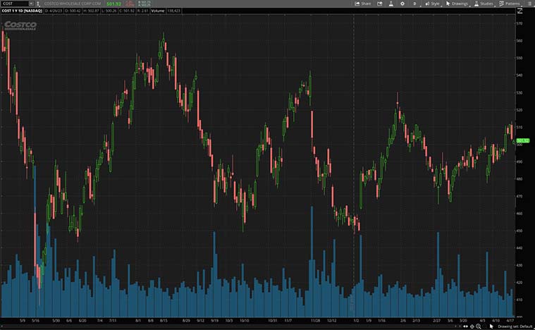 Costco Wholesale (COST Stock)