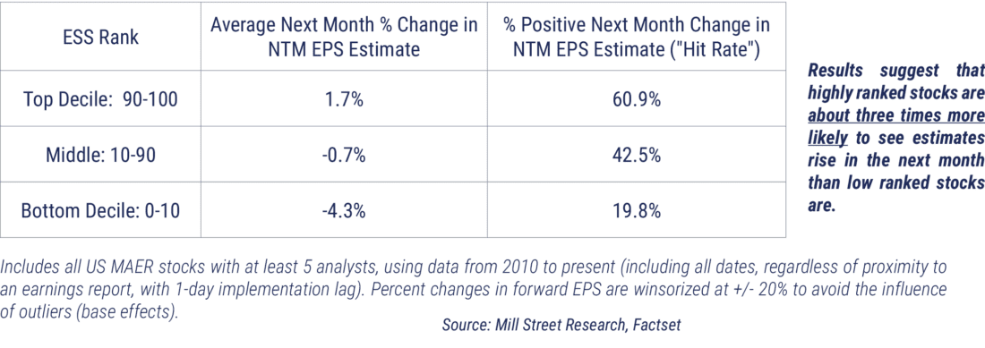 Our research indicates that companies scoring highly in our ranking have a much higher chance of near-term improvements in analyst expectations (i.e., “beat and raise” outcomes) than those that score poorly in the ranking.