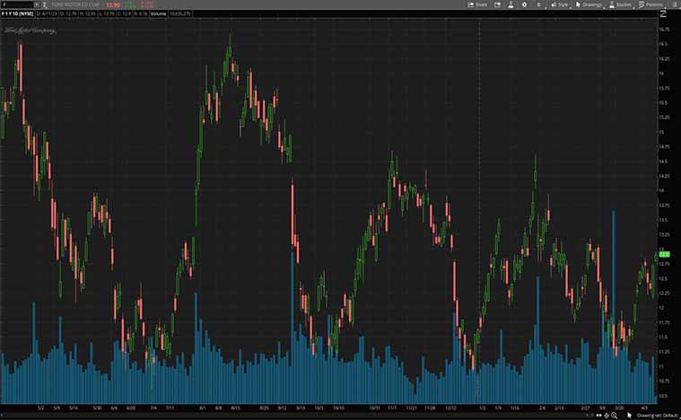 Ford Motor Company (F Stock)