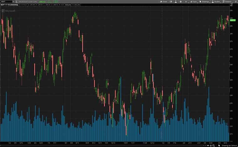 Microsoft Corporation (MSFT Stock)