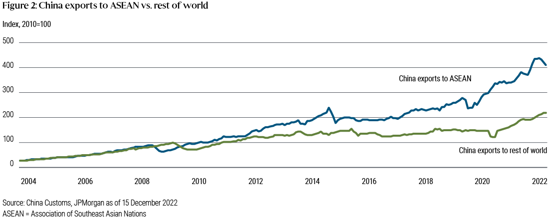 Figure 2 shows two lines, a blue one representing China’s exports to ASEAN countries and a green one representing China’s exports to the rest of the world, from 2004 through 2022. The lines overlap through 2010, after which the blue line representing ASEAN exports rises well above the green line, leading up to 2022 when the blue line retraces some of that rise while the green line continues its upward trajectory. China exports to ASEAN vs rest of world