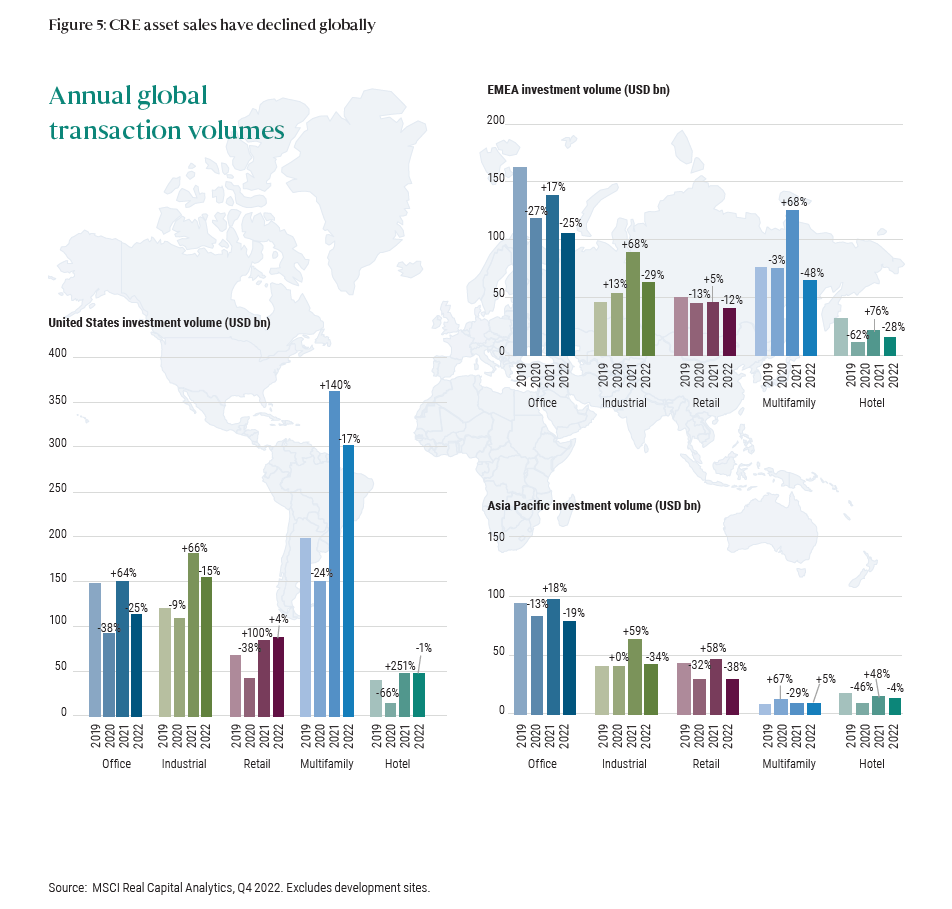 CRE asset sales have declined globally
