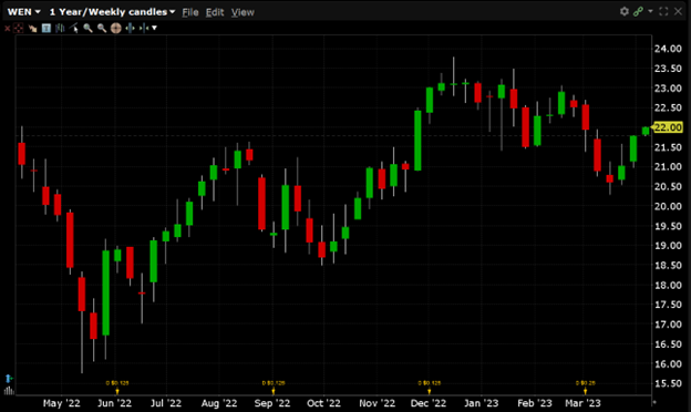 WEN has a 52-week high of $23.78 and a 52-week low of $15.47.