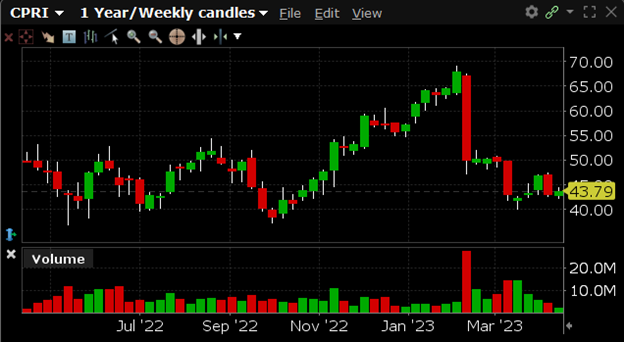 CPRI has a 52-week high of $69.23 and a 52-week low of $36.91 and is currently trading close to the 2023 YTD low.
