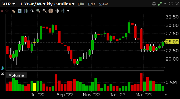 VIR has a 52-week high of $31.78 and a 52-week low of $18.05.