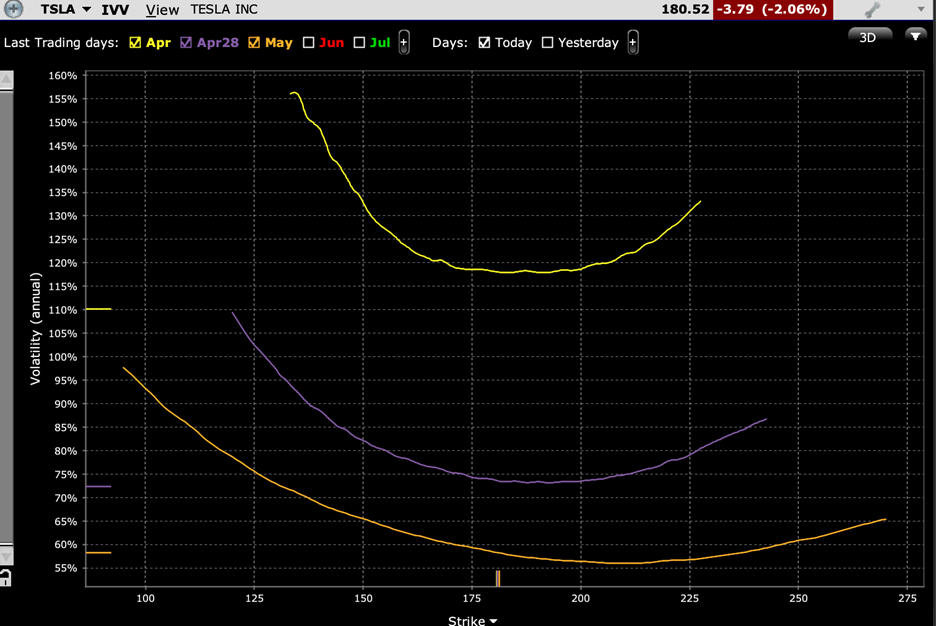 TSLA Options Skews, April 21 (yellow), April 28 (purple), May 19 (orange)