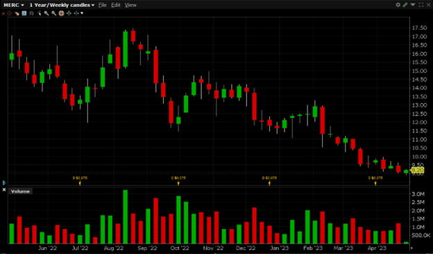 MERC has a 52-week high of $17.28 and a 52-week low of $9.03.
