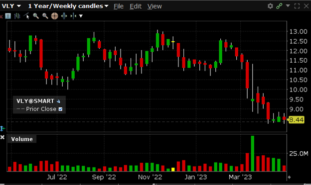 VLY has a 52-week high of $8.58 and 52-week $8.31.