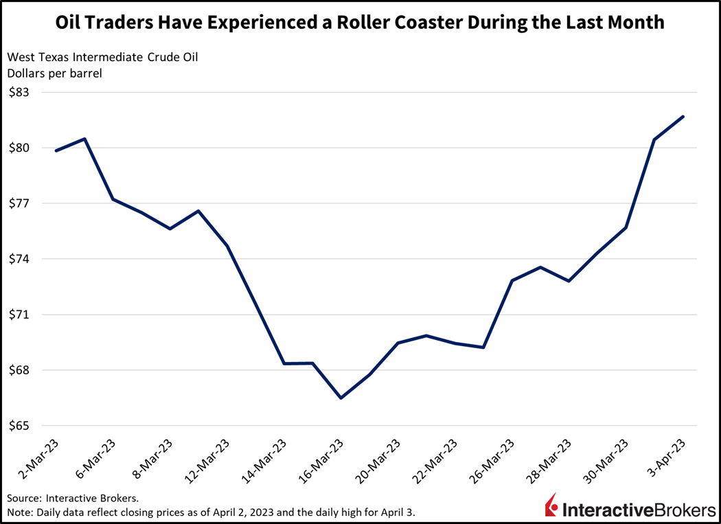 oil traders have experienced a roller coaster during the last month