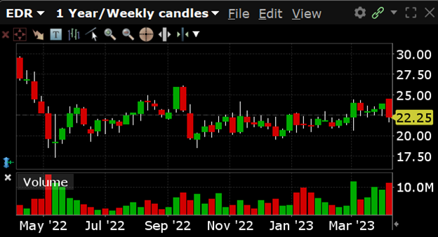 EDR has a 52-week high of $29.61 and a 52-week low of $17.42.