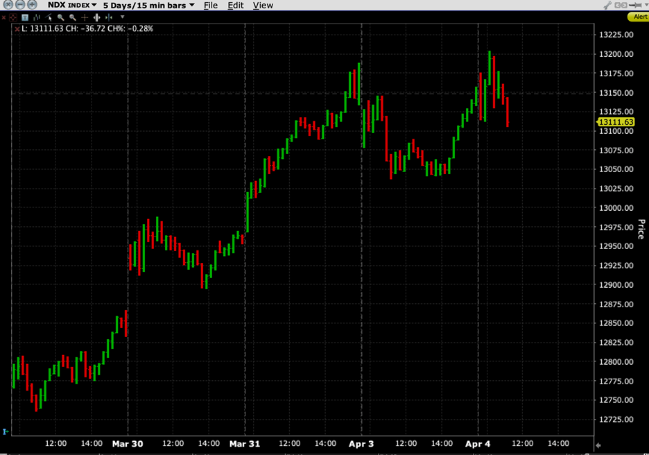 NDX 5-Day Chart, 15-Minute Bars