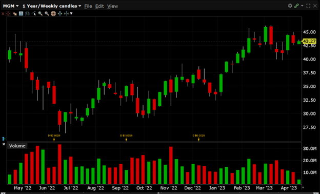 MGM has a 52-week high of $46.23 and a 52-week low of $26.42.
