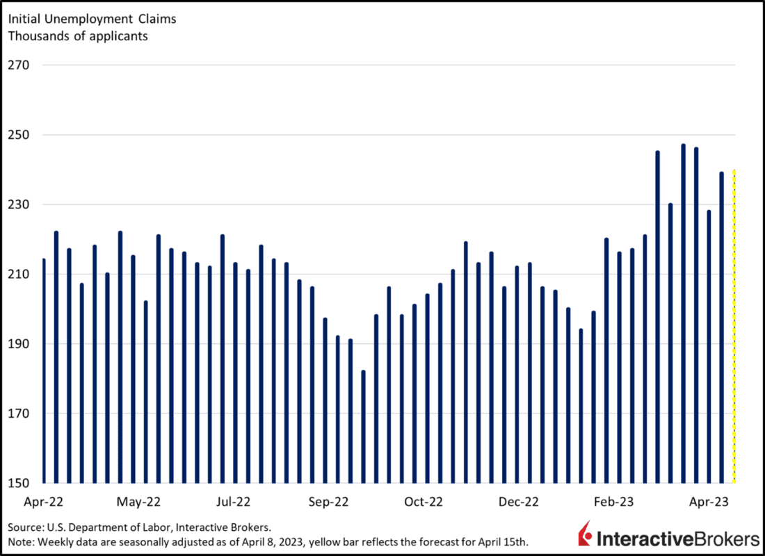Initial Unemployment Claims