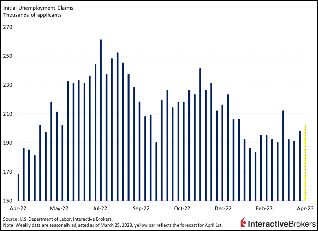 Initial Unemployment Claims