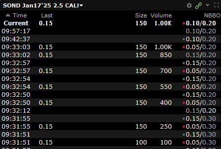 The calls are the lowest strike listed on SOND which is trading around $0.50. The trade most likely represents a long-term bullish outlook on SOND.