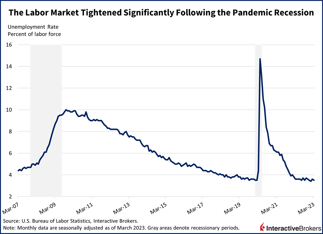 the labor market tightened significantly following the pandemic recession
