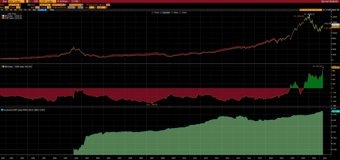 NDX vs. COMP, 30 Years Monthly Charts (top), Spread (middle), Correlation (bottom)