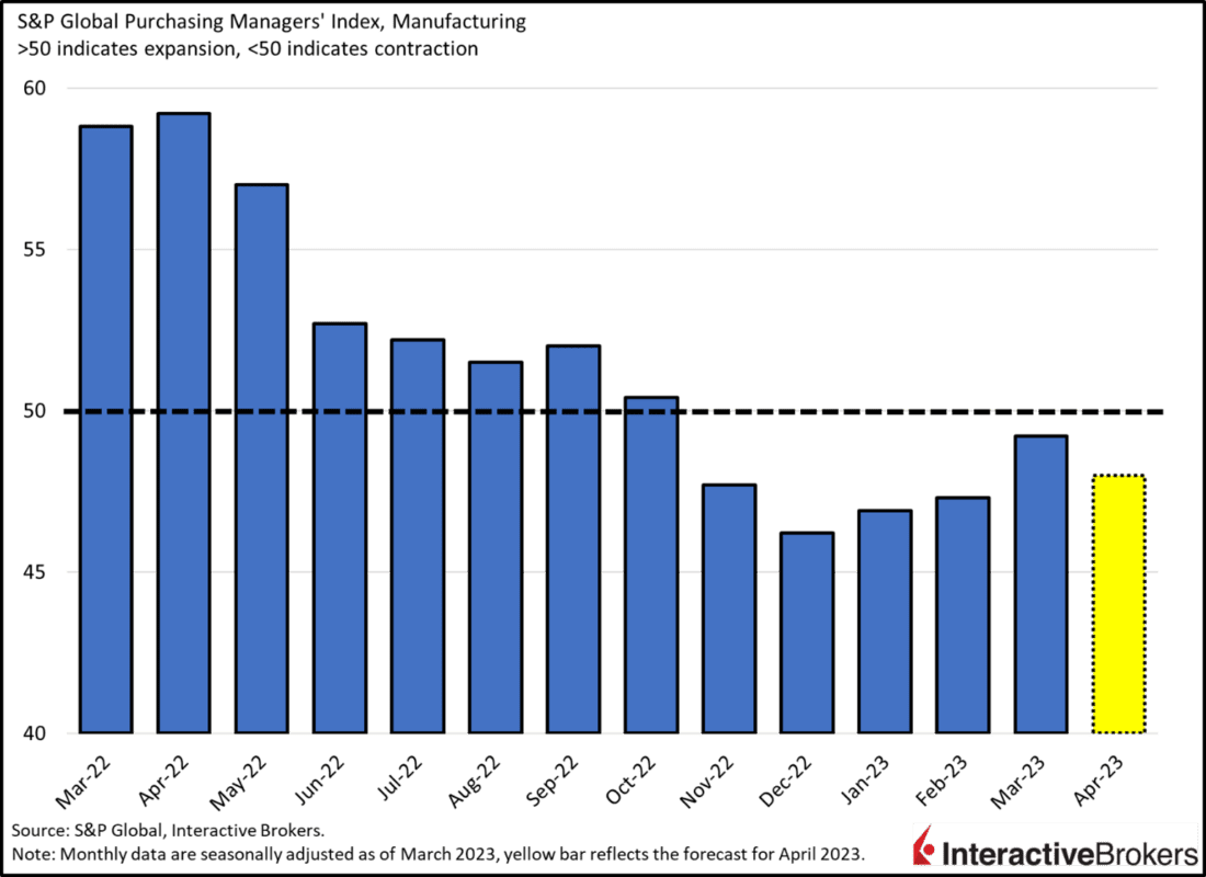 S&P Global Purchasing Managers' Index