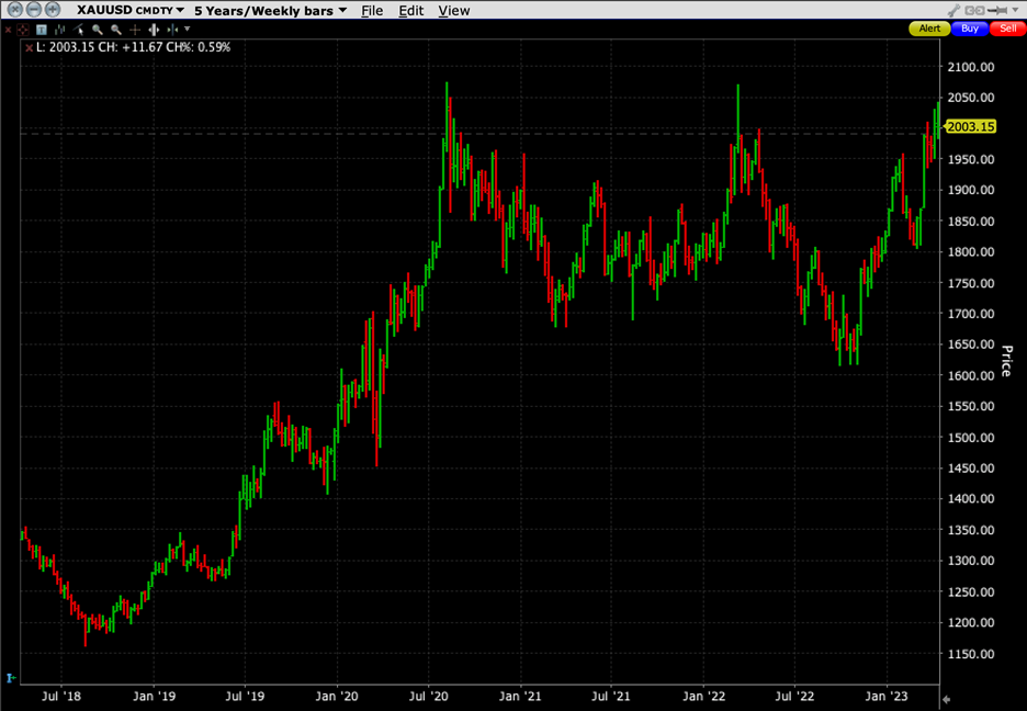 Spot Gold, 5-Years, Weekly Bars