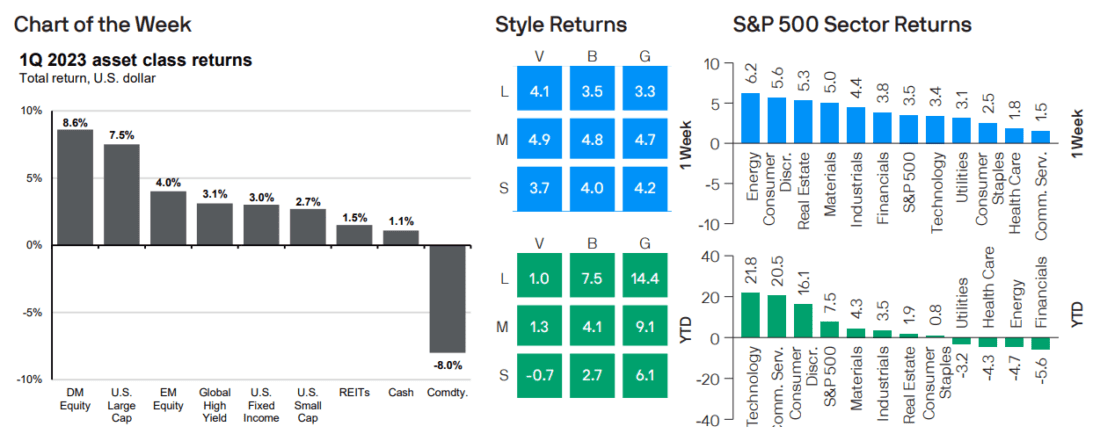 1Q 2923 asset class returns
