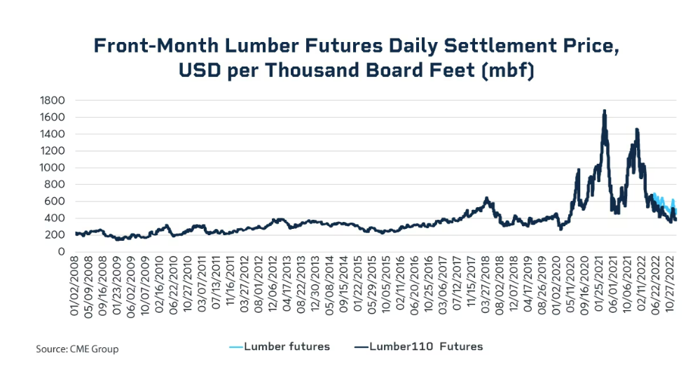 Why Housing Demand Continues to Move Lumber Prices Traders' Insight