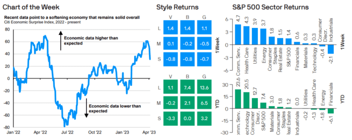 Weekly Market Recap: April 10, 2023
