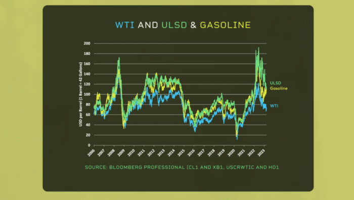 A Connection Between Commodities