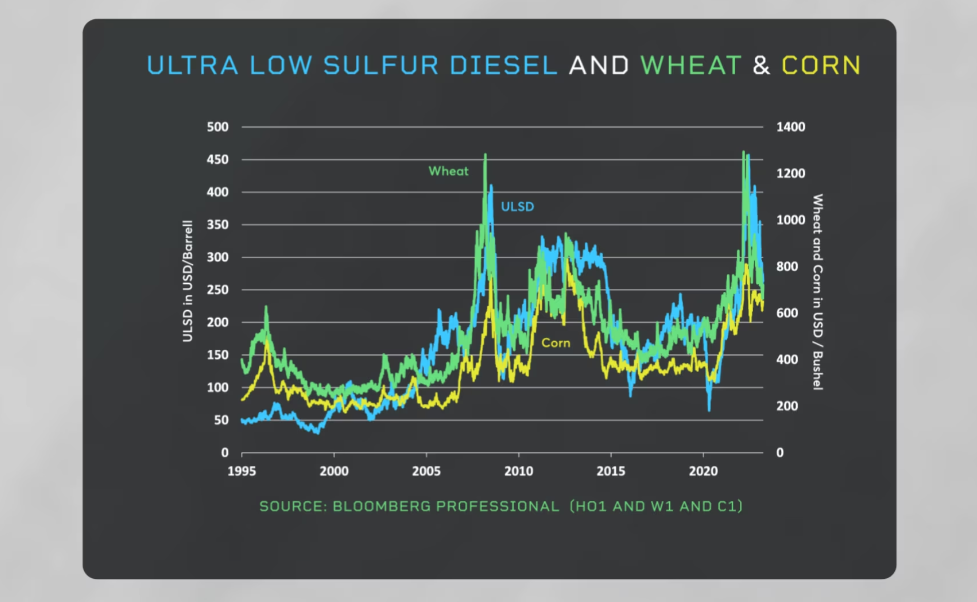 Ultralow Sulfur Diesel