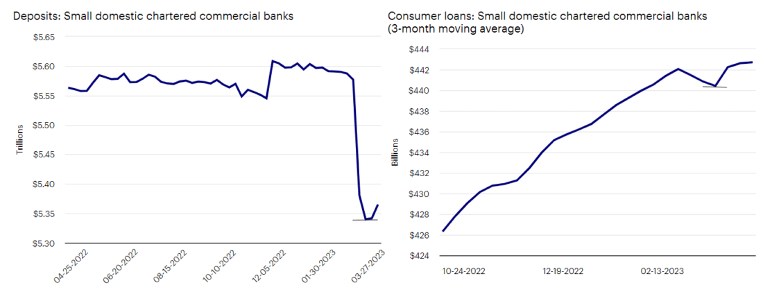 Deposits and loans have started to rebound at small banks