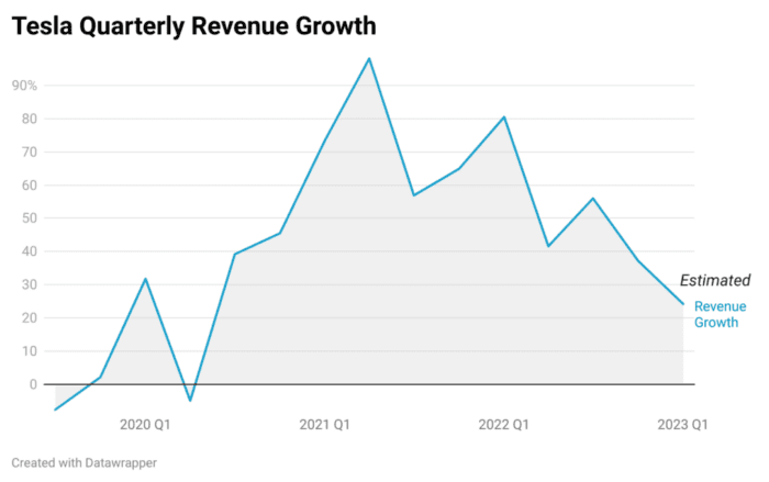 Tesla’s Crucial Q1 Earnings Reveal: Can Margin And Volume Outlook Ignite A Stock Resurgence?