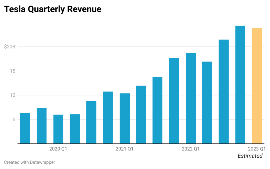 Tesla quarterly revenue